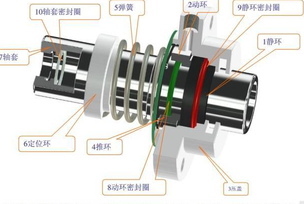 機(jī)械密封、旋轉(zhuǎn)軸密封、干氣密封等7種機(jī)械設(shè)計中常用···